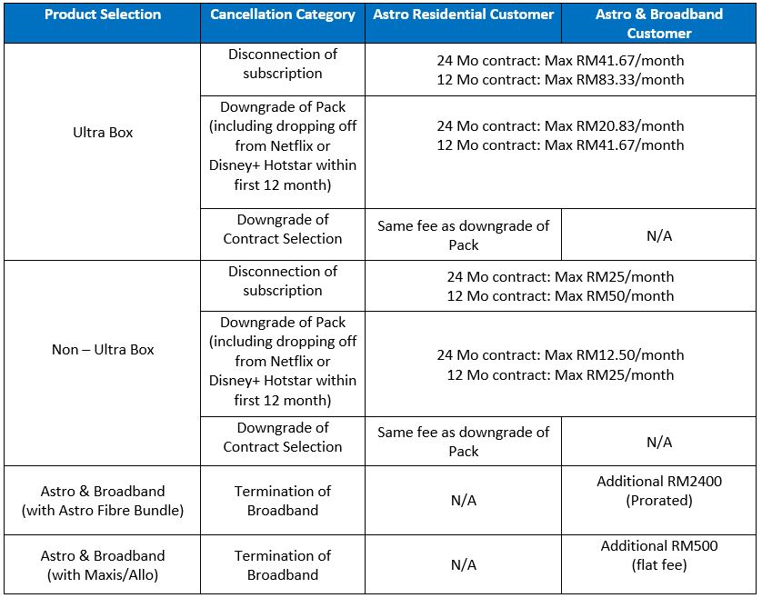 Astro cancellation fee calculated
